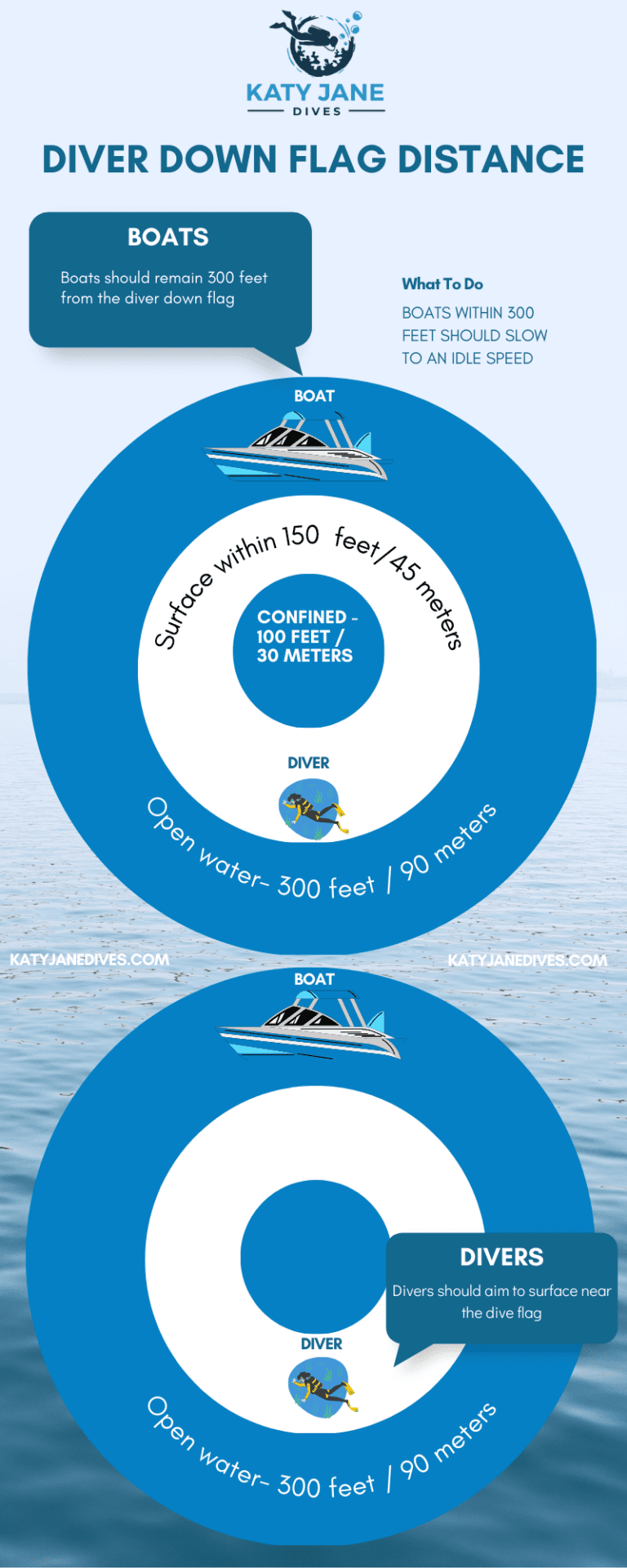 Diver Down Flag Distance INFOGRAPHIC KJD