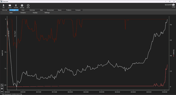 graph showing data for a divers dive profile